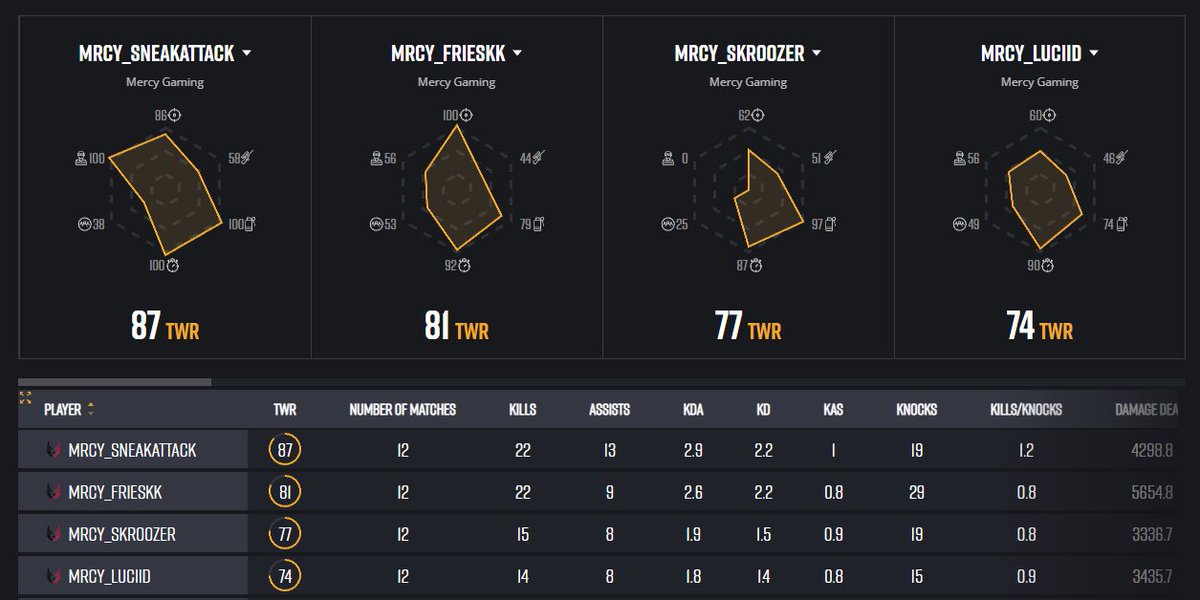 Let's fucking goooooo Mercy Gaming!!! Finally made it to Group Stage as a team. 
We keep learning and improving as players. No Mercy in Group Stage.🔥🔥🔥 <a href="/sneakattack/"></a> <a href="/LuciidPUBG/">Lewis</a> <a href="/Skroozer1/">Skroozer</a> <a href="/mercygaming/">Mercy Gaming</a>