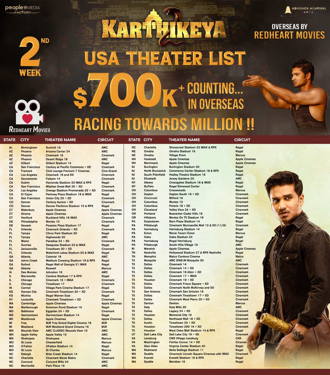 actor_Nikhil's tweet photo. Overseas #Karthikeya2 has Crossed 700k $ dollars and Racing Towards 1 Million… These are the USA THEATRES LIST … plz catch #Karthikeya2 in theatres and do spread the word… 🙏🏽🙏🏽🙏🏽🔥🔥🔥love u all for this terrific response ❤️ https://t.co/4pmEcOrrLn