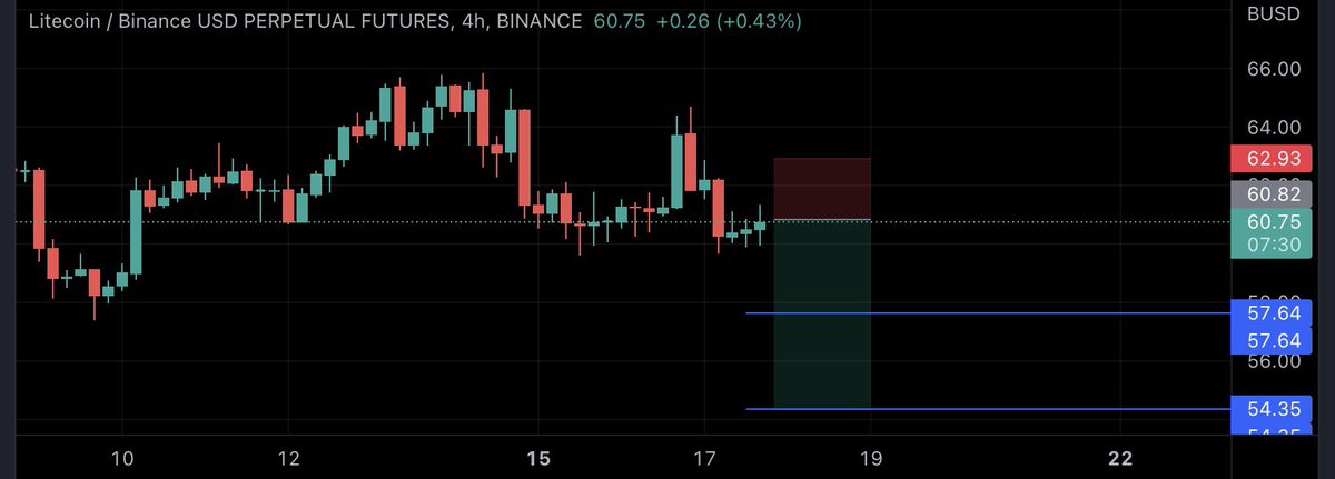 NicoHarbaum's tweet photo. 🚨 SHORT $LTC 
🎟 ENTRY: $60.83 - 61.07
🎯 TP1:  57.64
🚀 TP2: 54.32
🛑 SL: 62.93 https://t.co/9z1fLoEgS0