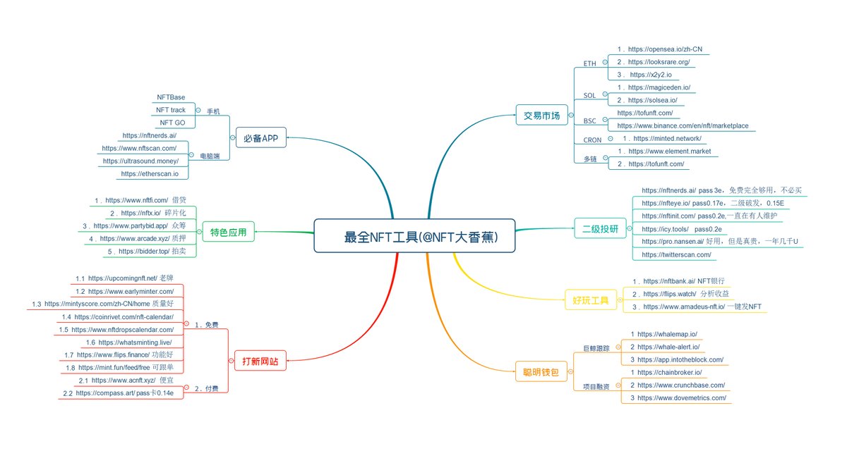 NFTbigbanana's tweet photo. 最全NFT工具！免费！一文全搞定！🪘
思维导图版，更简洁。
完整版在下方mirror链接,亲测好用、事半功倍！！
欢迎转发收藏。 #NFTs  #NFTGiveaway 
https://t.co/O03T5A0wmi https://t.co/nC2megpL5d