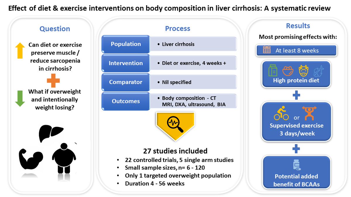 Very pleased to see our systematic review published today! My second 1st author manuscript, investigating the impact of #diet &amp; #exercise interventions on body comp in #cirrhosis. We need more studies on obesity + cirrhosis - only 1 included! Check it out doi.org/10.3390/nu1416…