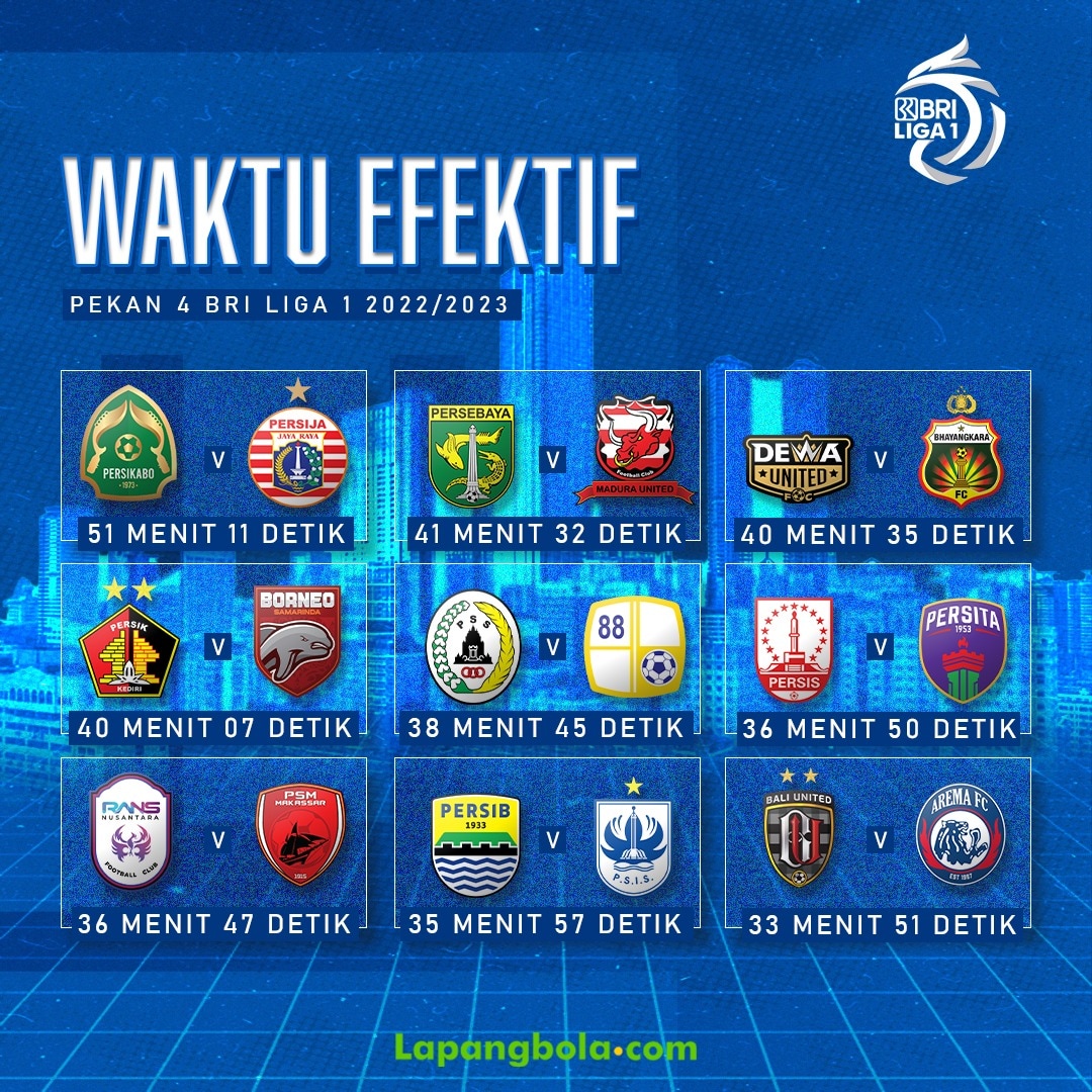 Waktu efektif adalah waktu bola dalam keadaan aktif atau on play. Waktu efektif untuk mengetahui intensitas permainan. Semakin tinggi waktu efektif semakin banyak aksi yang dilakukan pemain dalam 90 menit.
Berikut waktu efektif pertandingan pada pekan 4 BRI Liga 1 2022/2023.