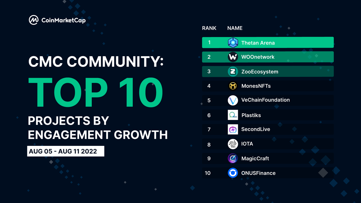 CoinMarketCap's tweet photo. #CMCCommunity Rankings 🏆  

An active community can contribute a lot to the success of a project 💪 

Shoutout to this week's new faces @ThetanArena @ZooEcosystem @MonesNFTs @SecondLiveReal @ONUSFinance 🔥

Well done keeping the positive pace! https://t.co/nGnL6Ioxmf