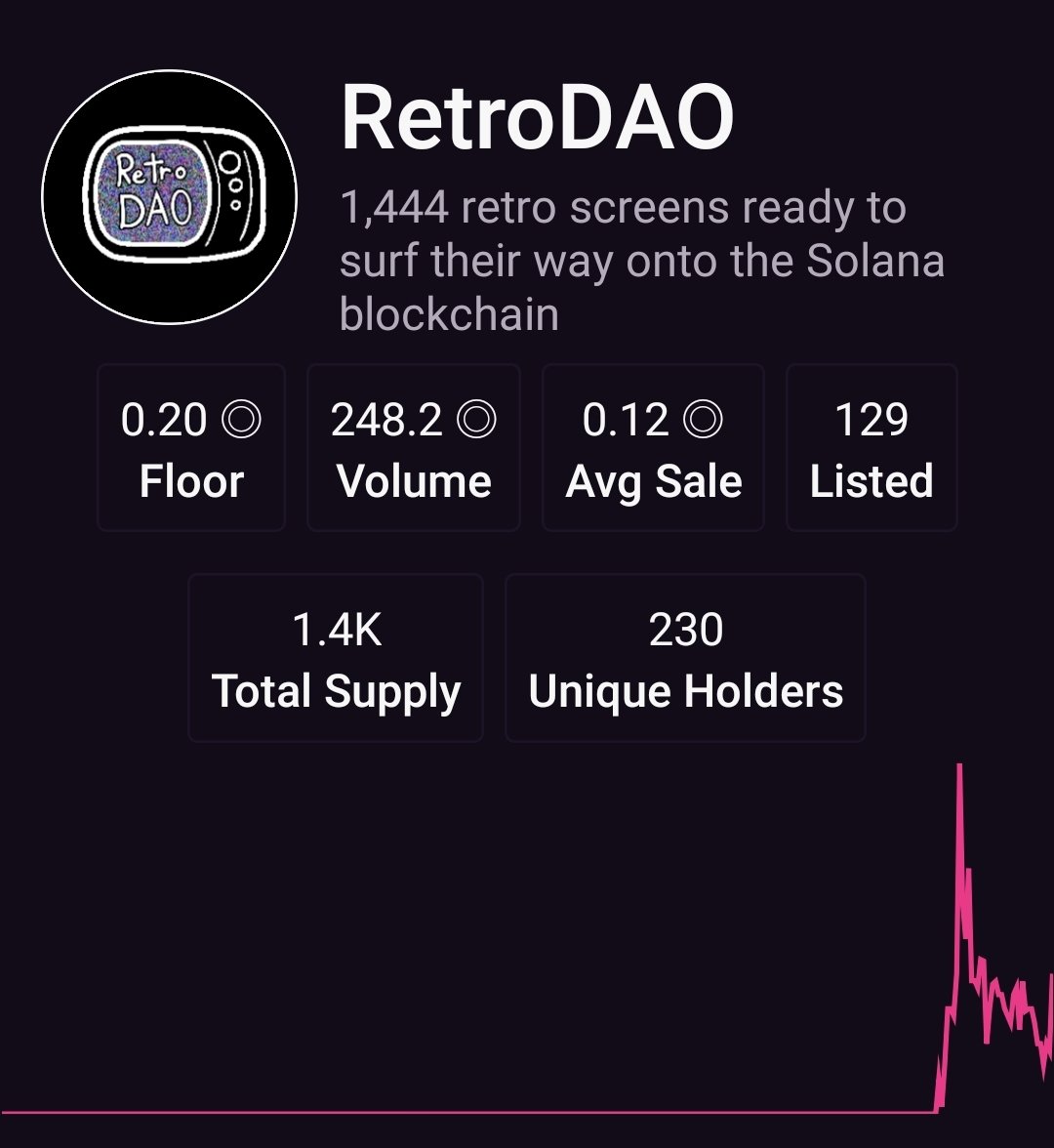 our floor is up 100% in less than two hours anon

less than 10% of the entire collection is listed, anon

are you still fading? 

#WAGSURF

#sol #solana #SolanaNFTs #SolanaSummer #SolanaNFT #nft #nfts #NFTCommunity #NFTCollection #nftart