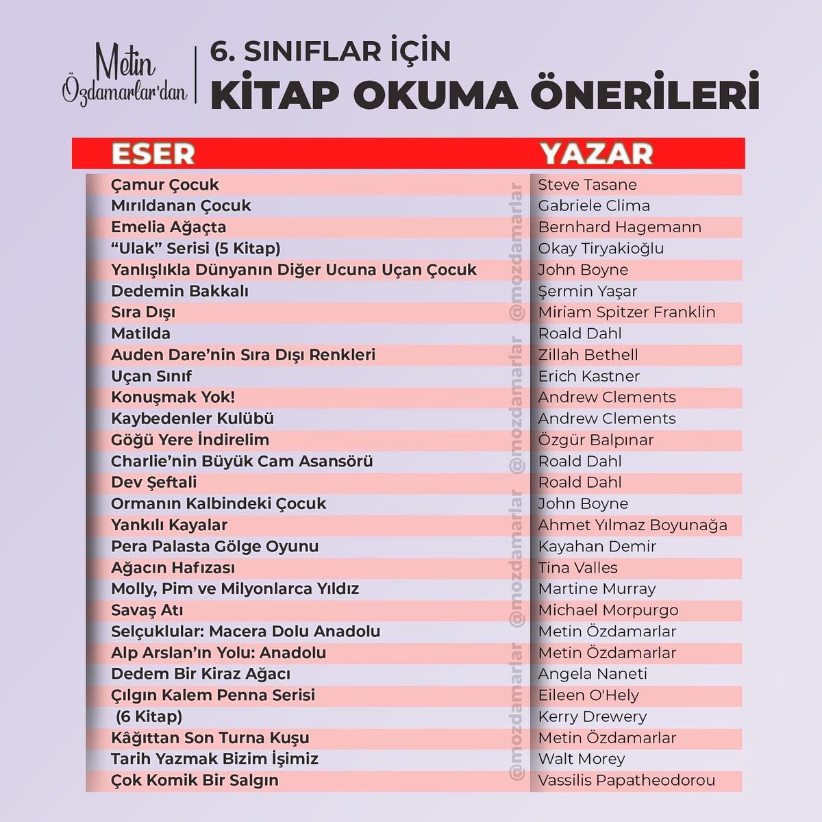 MetinOzdamarlar's tweet photo. 5-6-7-8. sınıf kitap önerilerim. Hepsi tarafımca okunmuş, pedagojik gereklilikleri taşıyan, kitap okuma alışkanlığı kazandırmada kullanılabilecek, öğrencilerin severek okuyacağı kitaplardır. https://t.co/TcMCuNBJj8
