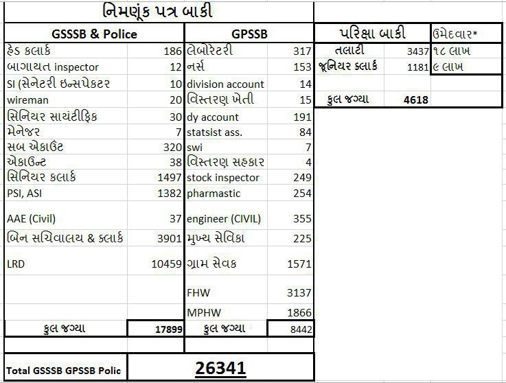 dmpatel1961's tweet photo. 10 લાખ બેકાર અને 26 હજાર નોકરીવાંછુઓની વાત. #Grade_Pay #TCMStrikeGujarat 
#VCE #सचिवजीहड़तालपेहै
#RemoveFixpay #RestoreOPS
#Contract_System #વિદ્યાસહાયક_ભરતી
#LRD_MALE_મહિલા_સમકક્ષ_2485_ઉમેદવાર
#SRPF_WAITING_1168
#OutSourcing 
#Declare_Talati_Exam_Date 
#grade_pay_2800_3600_4200 https://t.co/6YtvSMCyR9