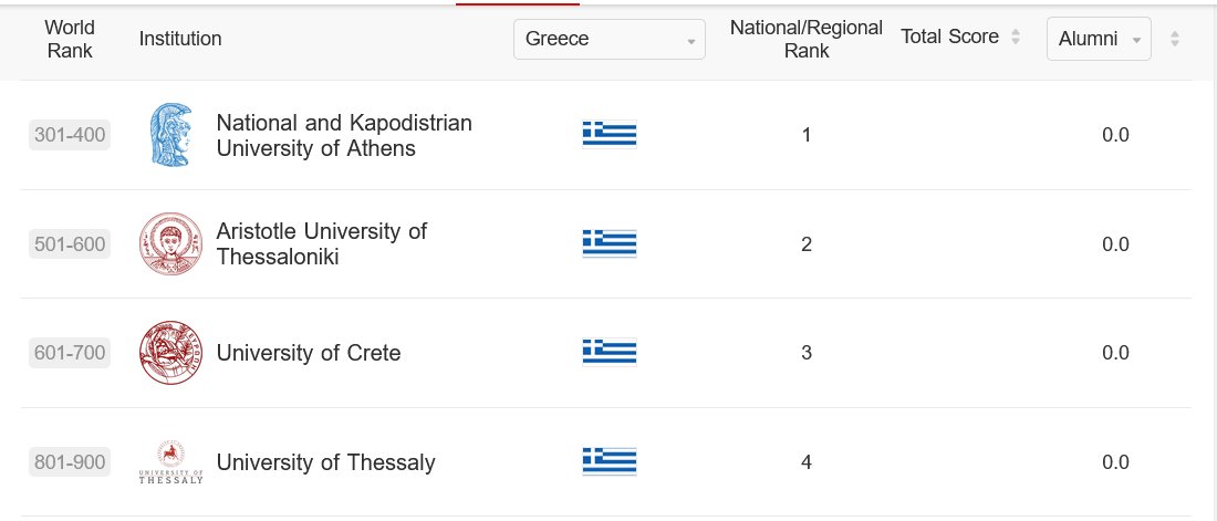 Study in Greece (@study_in_greece) on Twitter photo According to <a href="/ShanghaiRanking/">ShanghaiRanking</a> for 2022, four Greek universities rank among the best 900 in the world!
Congratulations on this fabulous achievement!
#studyingreece #studyabroad #greece #ShanghaiRanking #science #education #motivation According to <a href="/ShanghaiRanking/">ShanghaiRanking</a> for 2022, four Greek universities rank among the best 900 in the world!
Congratulations on this fabulous achievement!
#studyingreece #studyabroad #greece #ShanghaiRanking #science #education #motivation