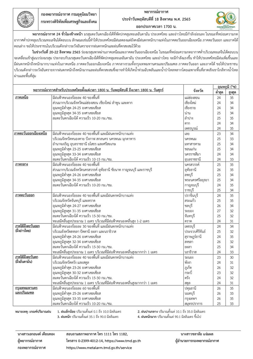 กรมอุตุนิยมวิทยา tweet media