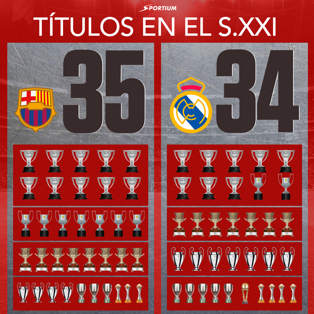 Londres taburete Promesa Sportium on Twitter: "🏆 Comparativa de títulos de #Barça y #RealMadrid en  el siglo XXI 🏆 🔴🔵 Destaca en títulos nacionales 🇪🇸 ⚪🟣 Destaca en  títulos europeos 🇪🇺 ¿Cuál de los dos