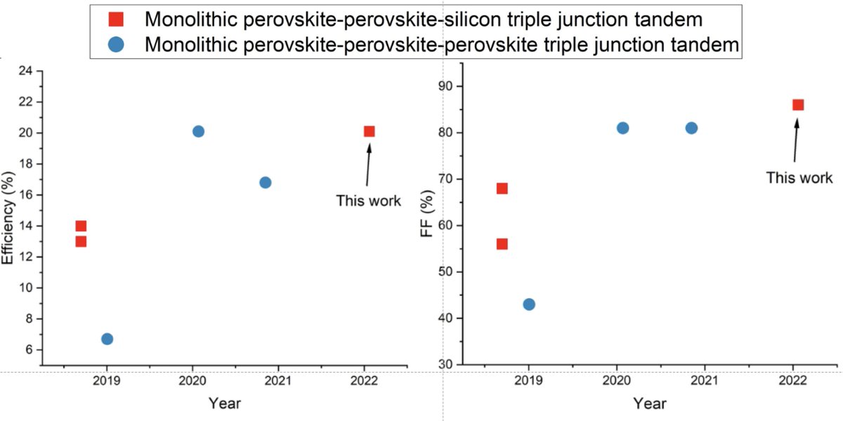 Thanks, @ACSEnergLett for highlighting the efficiency and the fill factor! Second report of triple junction pero-pero-Si tandem in the world! Great collaboration with <a href="/DingKaining/">Kaining Ding</a>'s group.