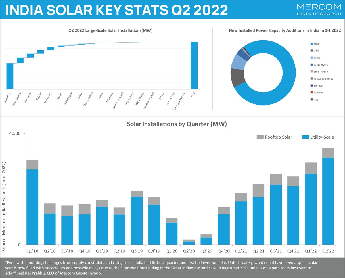 MercomIndia's tweet photo. Indian solar sector witnessed the highest ever quarterly and half yearly solar capacity addition - with over 3.9 GW installed in Q2 2022, an 18% rise QoQ and about 7.2 GW of #solar added in 1H 2022, a record 59% surge YoY.
https://t.co/AfrG1khz9v
#MercomIndiaResearch https://t.co/YQylOiQ30B