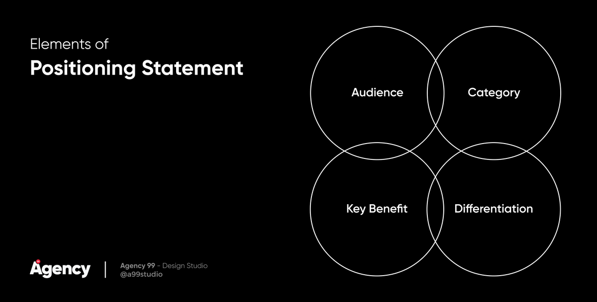 a99Studio's tweet photo. Hey folks 👋

Did you know that #CompetitivePositioning is all about your #Audience?

That's why it's important to define your #PositioningStatement, so you can focus on conveying your key messages to the market.

Check out the #PositioningStatement #Elements to keep in mind! 👇 https://t.co/3qzAxRdEtE