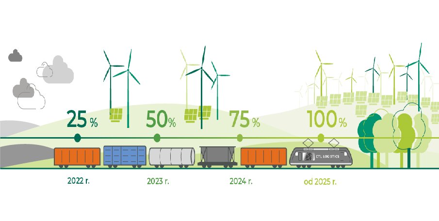 Polish rail freight operators shift to renewable energy bit.ly/3wcIIWy

#intermodal #railways #decarbonisation #CTLLogistics #PKPEnergetyka #RenewableEnergy