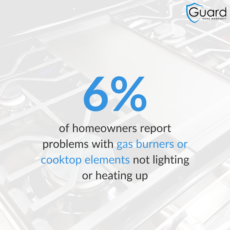 And about the same percentage of people face a problem with their ovens not heating up. 🔥

👉 Gas burner problems are also a common complaint when it comes to appliance breakdown. 

Source: Consumer Reports

#GuardHomeWarranty #WarrantyCompany #ApplianceRepair #SystemRepair