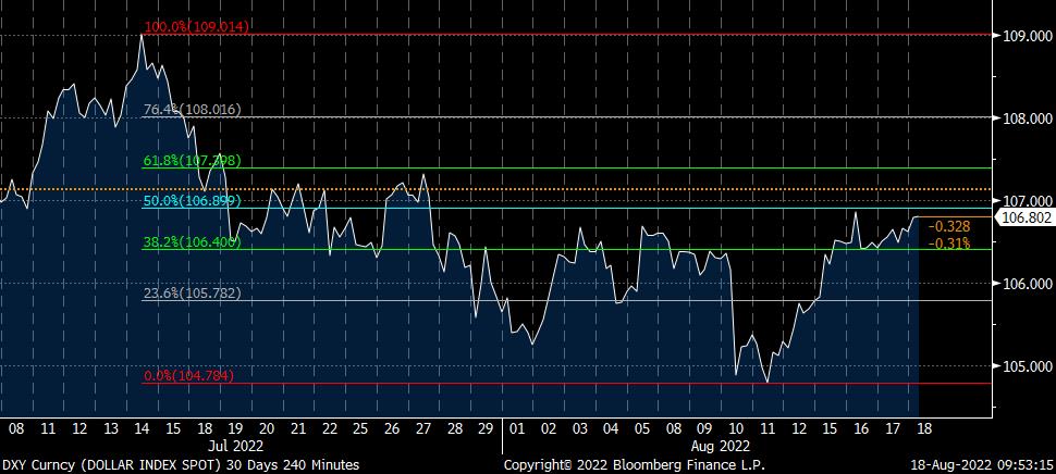 Dollar retracement from 14th July to 11th August in full effect. Testing 50% retracement - break above and more dollar strength to come?

Read more on our blog: lnkd.in/eGuQnUTw

#dollar #dxy #fed #minutes