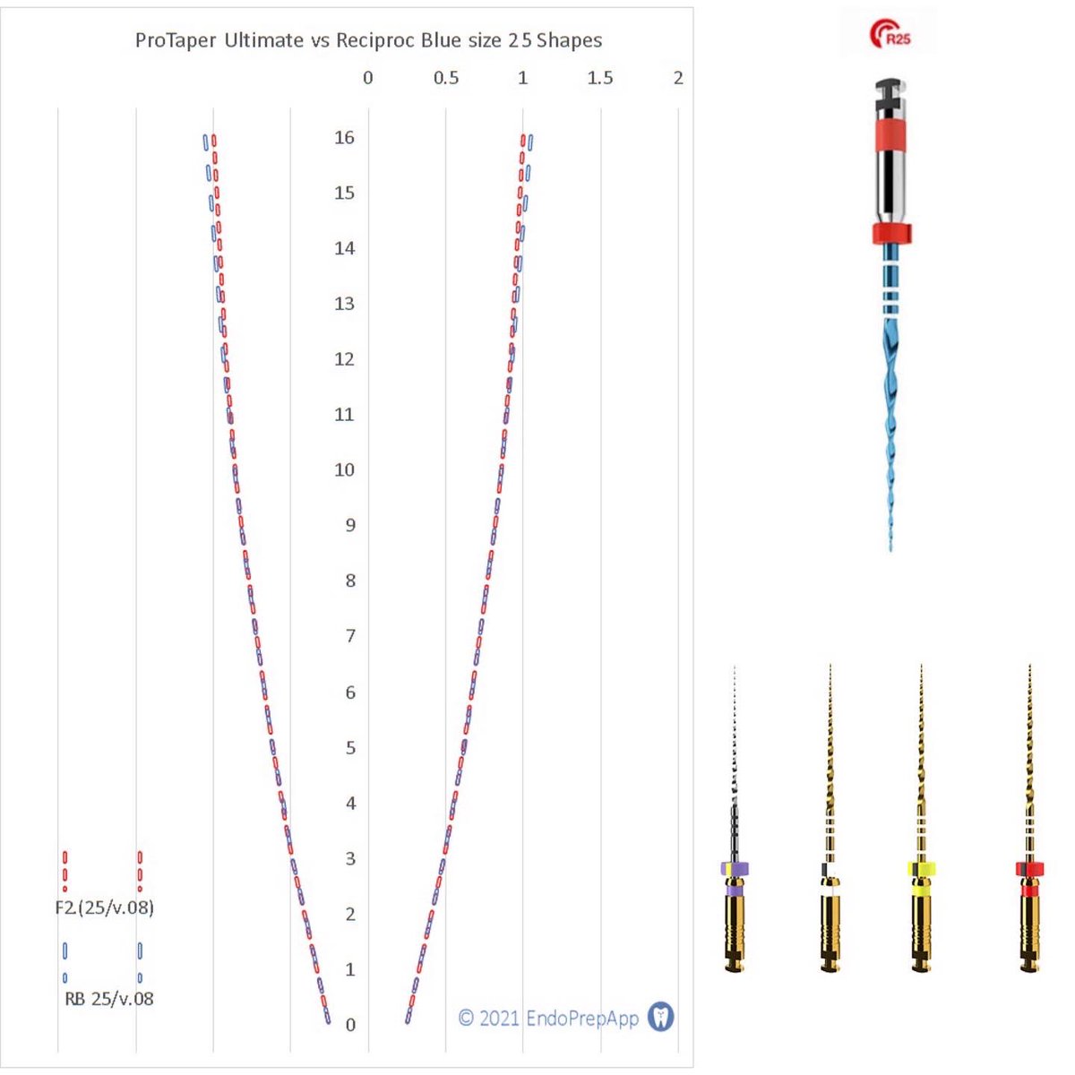 endoprepapp's tweet photo. Today’s file comparison is Reciproc Blue vs ProTaper Ultimate
#vdwdental #reciprocblue #protaperultimate #dentsplysirona
#endodontist #endodontia #endodontista #endodoncia #endodoncista #endodonzia #rootcanal #rootcanaltreatment #rct #dentist #dentistry #dental #odontologia https://t.co/zixxoSvL6l