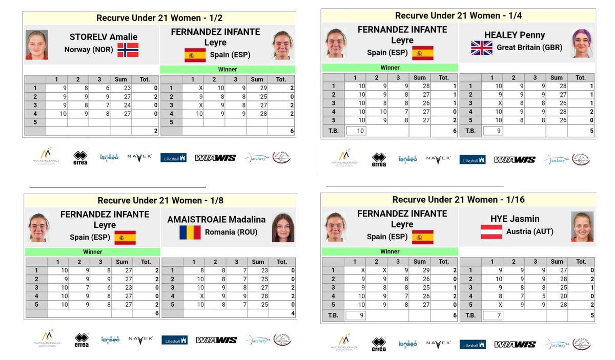 #EAYCLilleshall22

¡LEYRE FERNÁNDEZ disputará la FINAL del Campeonato de Europa Júnior!
Sensacional mañana de eliminatorias de la andaluza:
1/16F 6:5 Hye 🇦🇹
1/8F 6:4 Amaistroaie 🇷🇴
1/4F 6:5 Healey 🇬🇧
1/2F 6:2 Storelv 🇧🇻

Final 🥇vs Basaran 🇹🇷
S20-ago 16:55

QUÉ GRANDE
#TeamRFETA