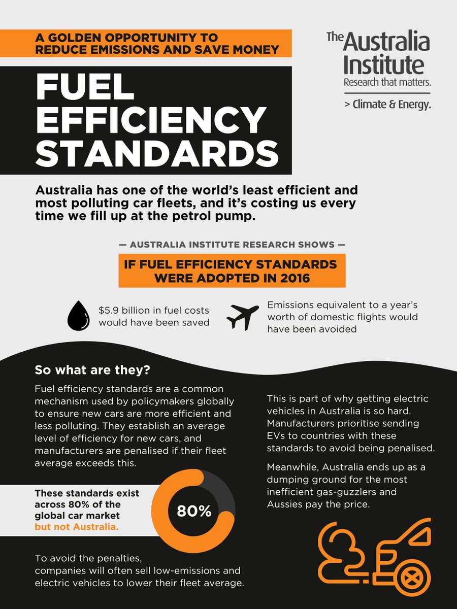 TheAusInstitute's tweet photo. Australia has one of the world’s least efficient and most polluting car fleets, and it’s costing us every time we fill up at the petrol pump.

We could fix this with a simple policy: fuel efficiency standards. Here's how ⤵️ #auspol https://t.co/2b67RXu1Nz