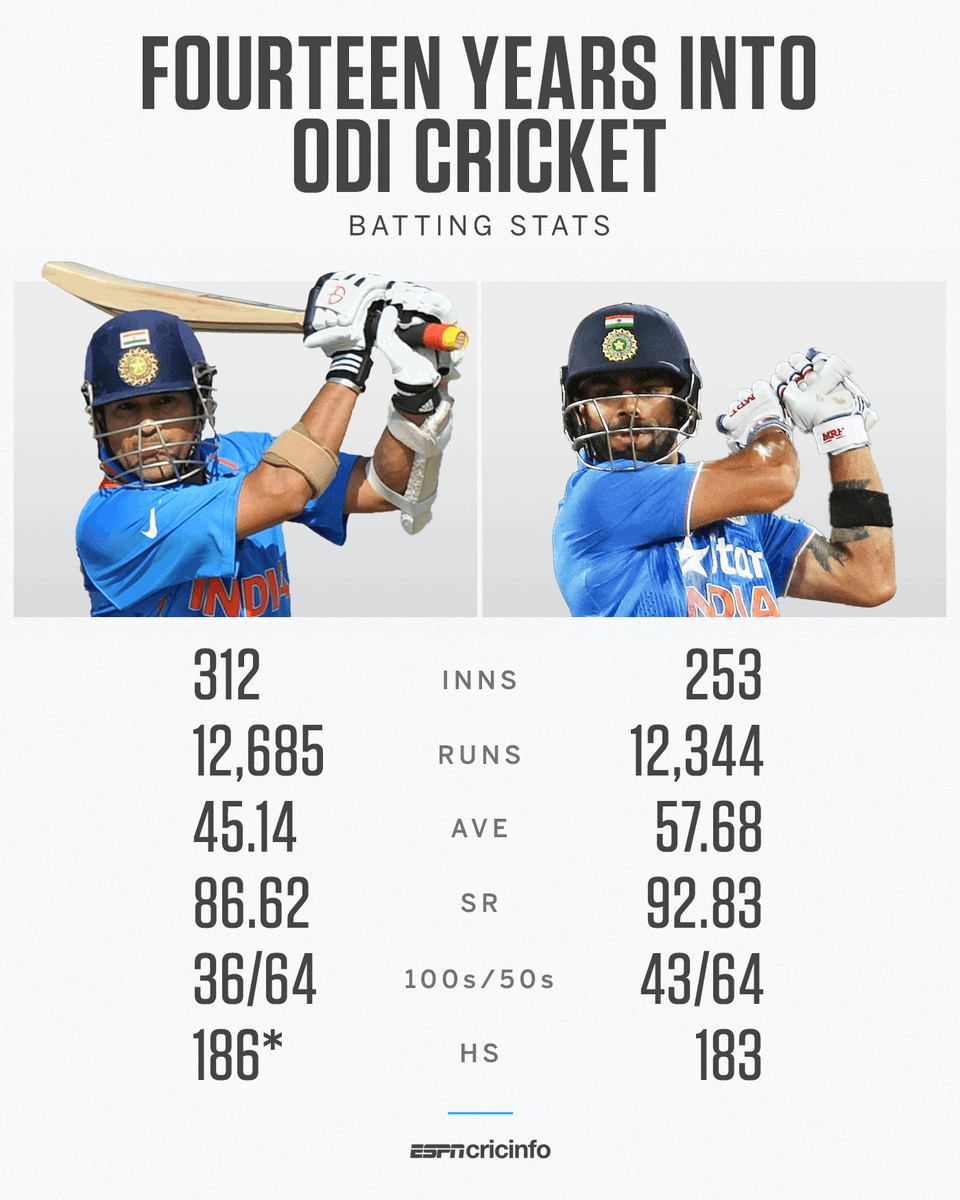 cricinfo's tweet photo. Two absolutely phenomenal ODI careers 🐐 https://t.co/gys6HQHvEU