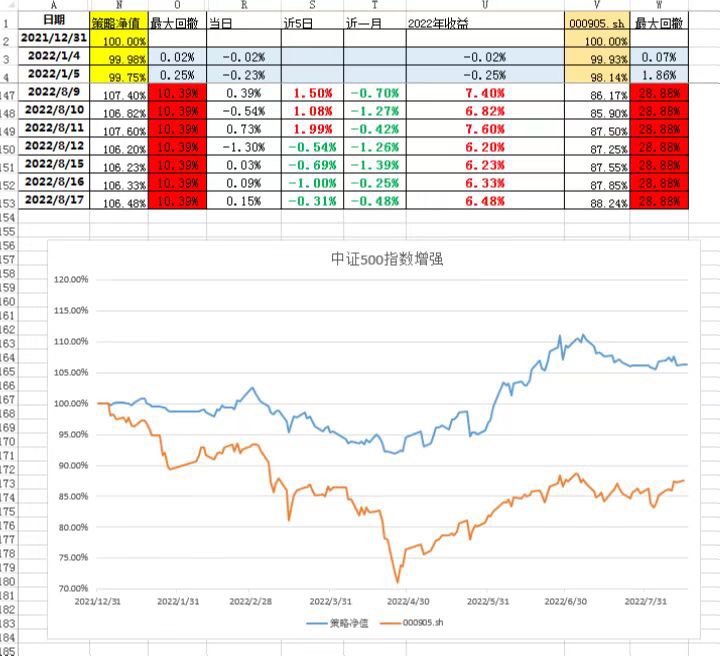 wensen92678709's tweet photo. ETF量化交易今年稳健收益曲线图，适合5000万以上的大资金交易 https://t.co/wERA620Gfj