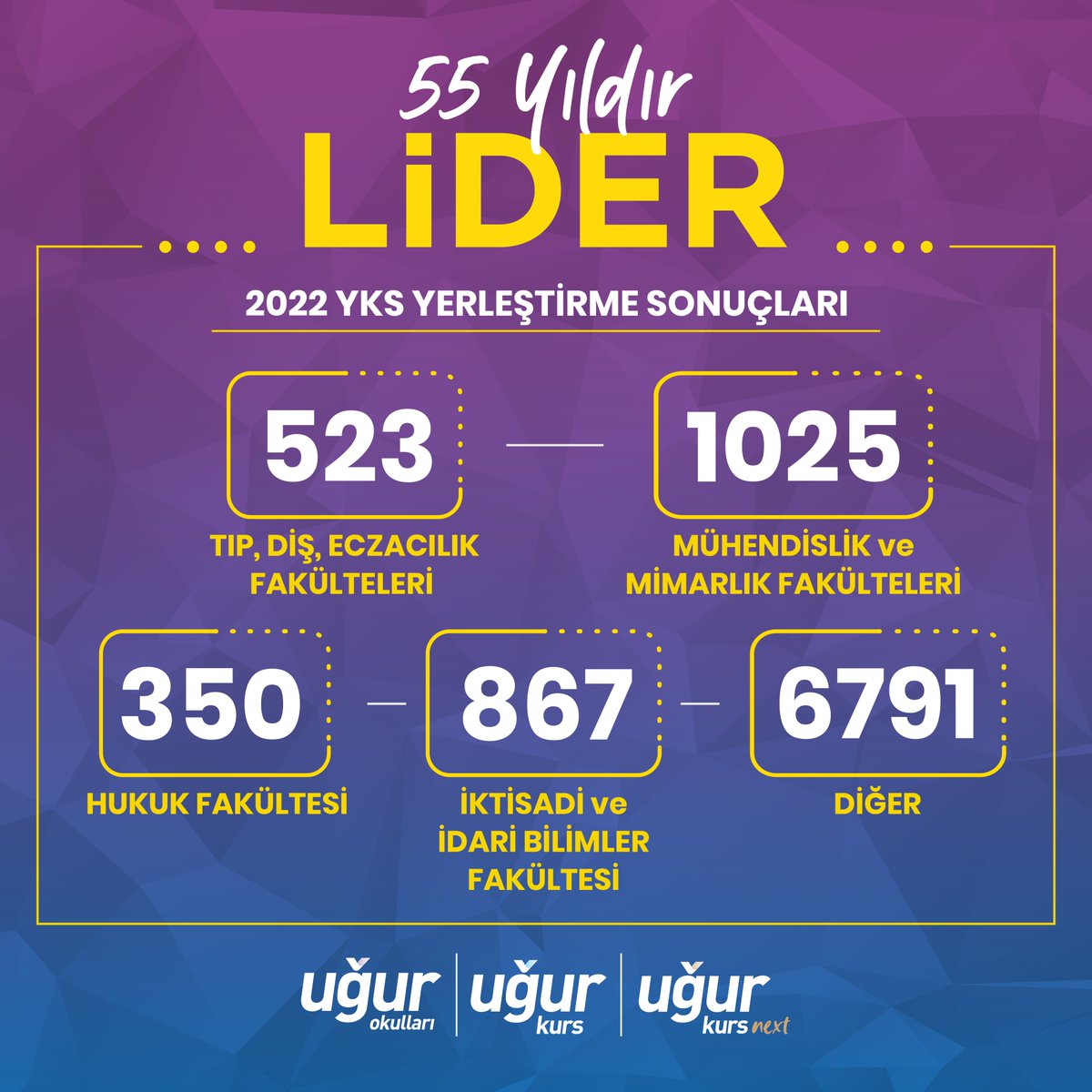 55 yıldır kitlesel başarıyı önemsiyor, kazandırmaya devam ediyoruz! 🏆 

Tebrikler sevgili öğrencilerimiz! 💙

#UğurKursKazandırır