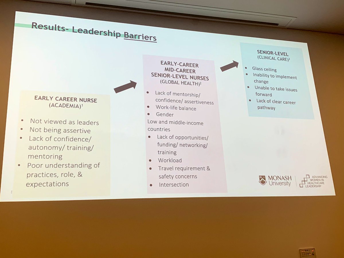 KylieHasse's tweet photo. @mihirisurangi providing some insights into her research looking at some of the barriers females face in #leadership positions in nursing. @acn_tweet #leadershipunmasked #nurseleaders #researchbasedpractice https://t.co/m9tujA86VA