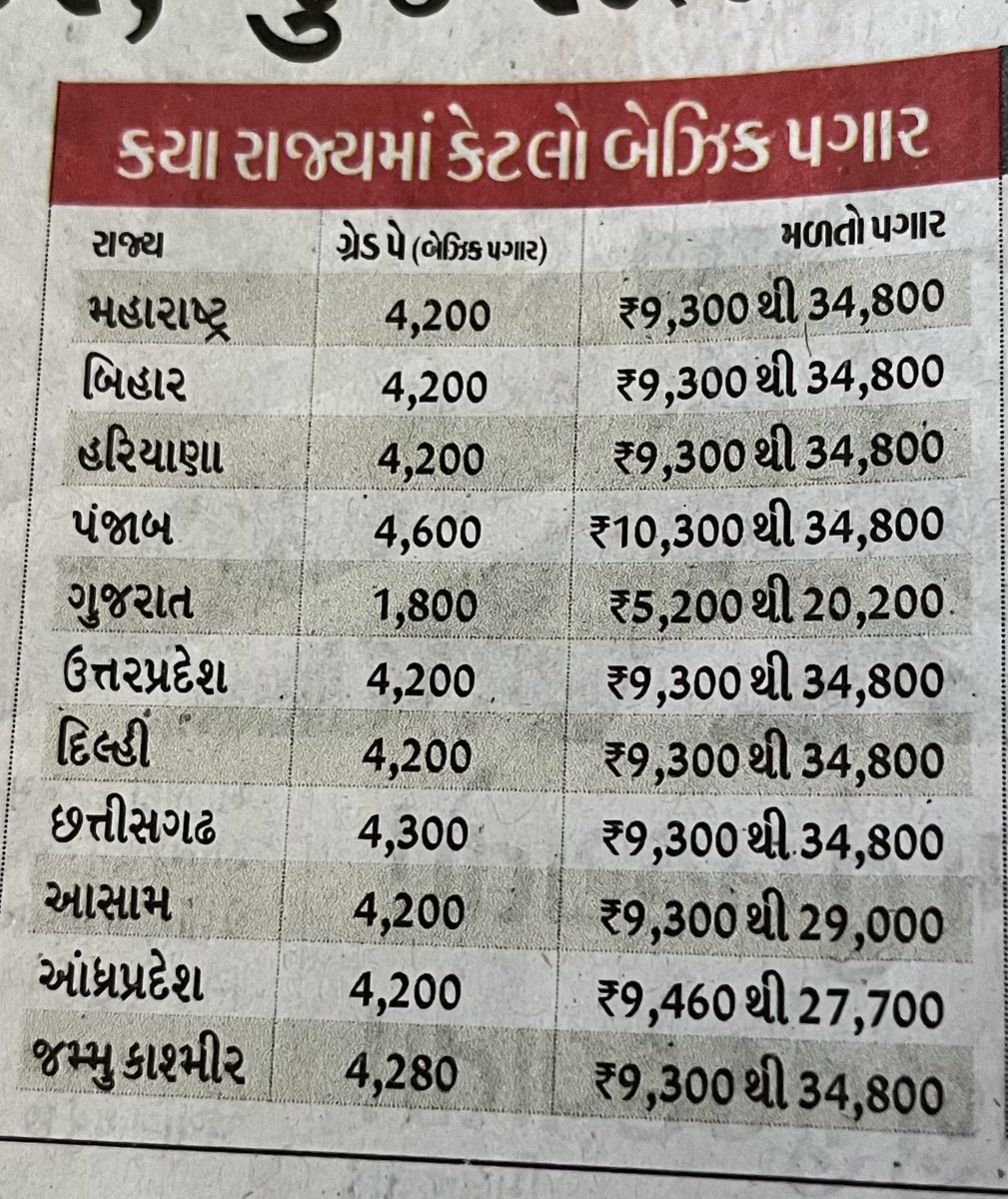 વન નેશન વન ટેક્સ (GST),
     વન નેશન વન રેશનકાર્ડ,
 તો પછી વન નેશન વન પગાર કેમ નહિ...?? અન્ય રાજ્યો માં જેટલો પગાર તલાટી ક્રમ મંત્રી ને મળે છે તે મુજબ અમોને પણ આપો.
#4400gradepaytcm #TCMStrikeGujarat 
<a href="/GRTMM1/">ગુજરાત રાજ્ય તલાટી મંત્રી મહામંડળ (OFFICIAL)</a> <a href="/brijeshmeja1/">Brijesh Merja</a> #सचिवजीहड़तालपेहै   <a href="/CMOGuj/">CMO Gujarat</a>