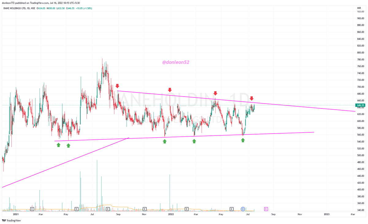 donleon52's tweet photo. #RANE_HOLDINGS_LTD
Weekly & Hourly chart
#Target_Achieved
#RR_ 1:4 https://t.co/OyWfAAuwo9