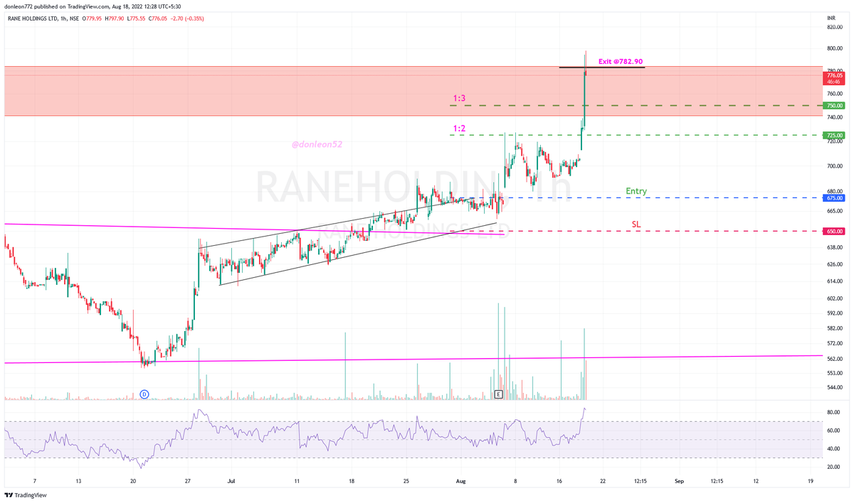 donleon52's tweet photo. #RANE_HOLDINGS_LTD
Weekly & Hourly chart
#Target_Achieved
#RR_ 1:4 https://t.co/OyWfAAuwo9