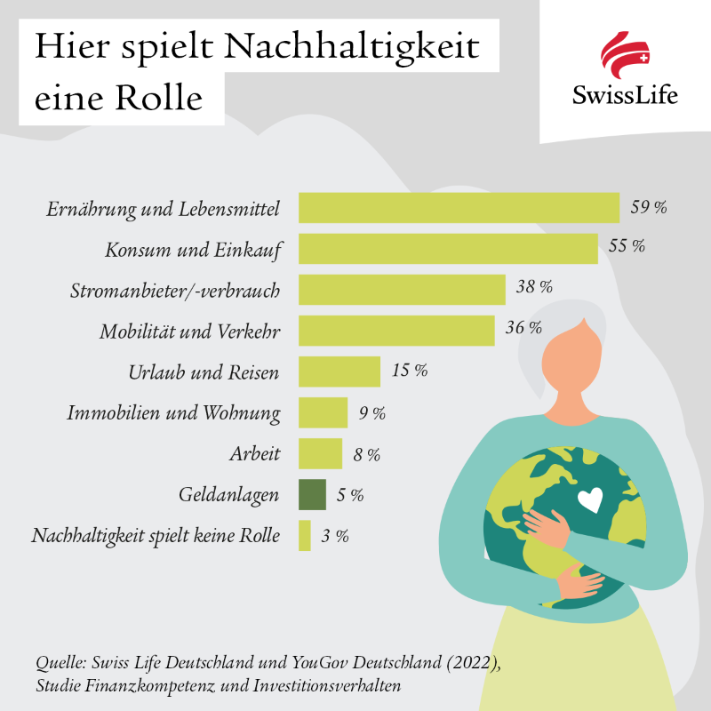 swisslife_de's tweet photo. Unsere repräsentative Umfrage belegt einen Zusammenhang zwischen Finanzkompetenz und Investitionsverhalten: Wer Bescheid weiß, investiert auch #nachhaltig. 💡 Alle Studienergebnisse finden Sie hier: https://t.co/253yni0jj4 #Finanzen #YourLife #selbstbestimmt