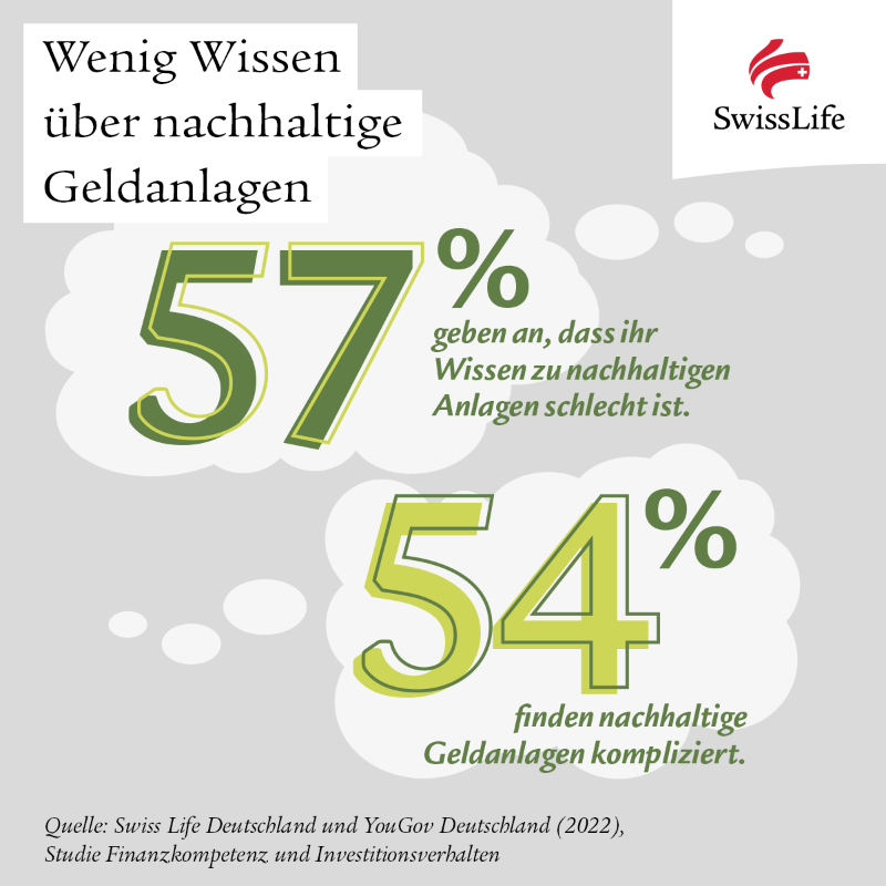swisslife_de's tweet photo. Unsere repräsentative Umfrage belegt einen Zusammenhang zwischen Finanzkompetenz und Investitionsverhalten: Wer Bescheid weiß, investiert auch #nachhaltig. 💡 Alle Studienergebnisse finden Sie hier: https://t.co/253yni0jj4 #Finanzen #YourLife #selbstbestimmt