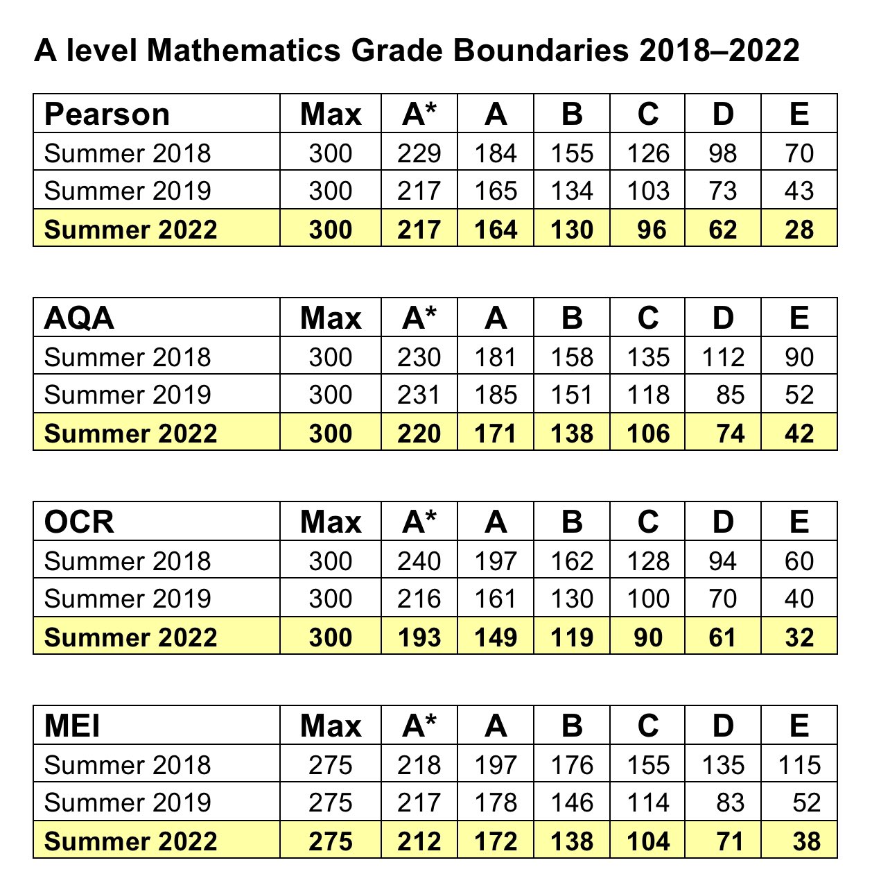 Graham Cumming on X: A level Mathematics grade boundaries by exam board  2018-2022 (England)  / X