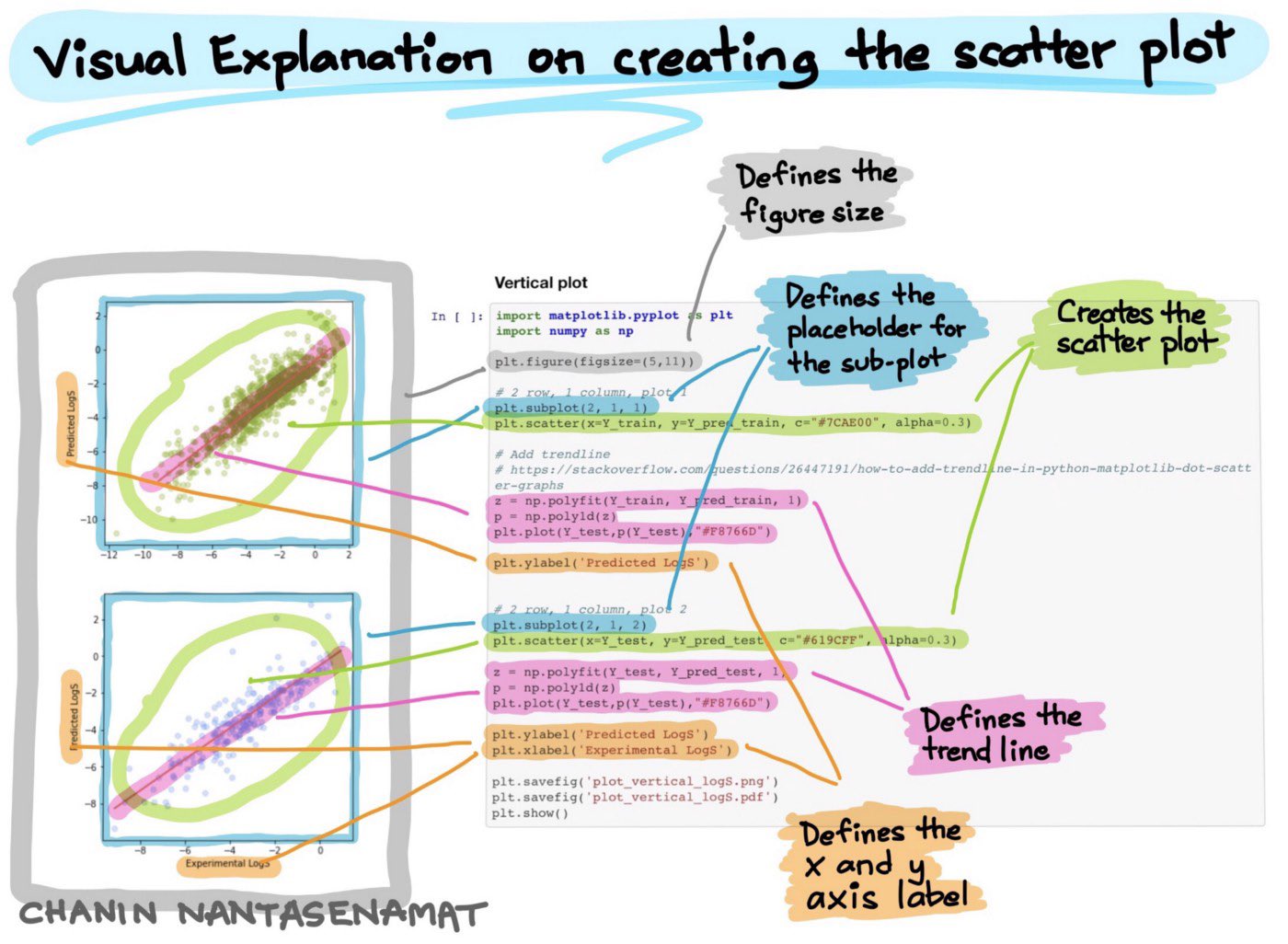Chanin Nantasenamat on Twitter "Illustration on creating a scatter