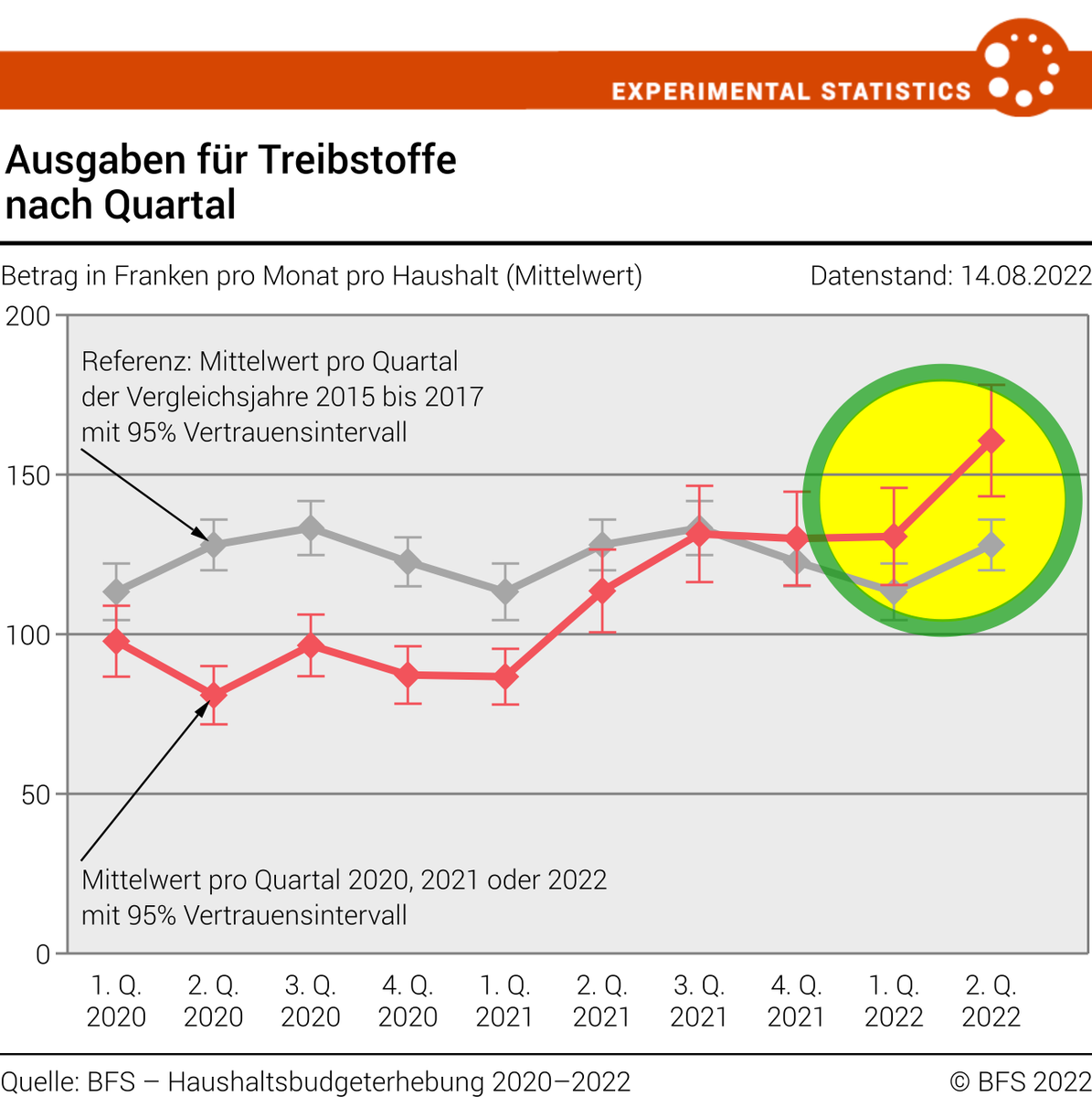 StatDataCH's tweet photo. Haben Sie auch den Eindruck, dass Ihr Benzinbudget nicht mehr weit reicht?⛽
Da sind Sie nicht allein, wie die neusten Zahlen des BFS zu den Ausgaben der Privathaushalte für Treibstoffe zeigen: https://t.co/R2eEGkOaSr
#ExperimentalStatistics #Inflation https://t.co/DgGhsl2JpO