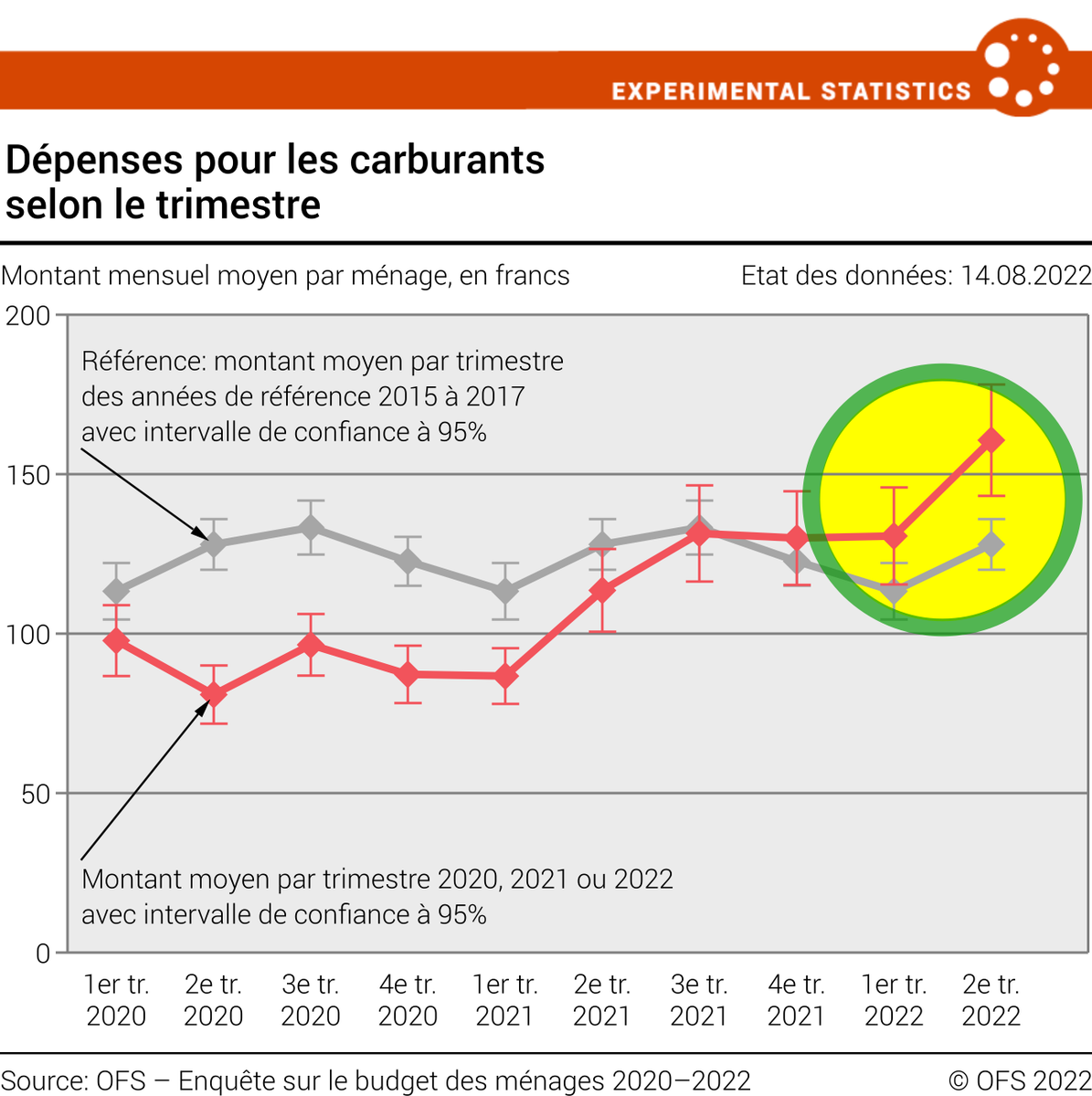 statsuisse's tweet photo. Vous avez l’impression que votre budget essence ne vous conduit plus bien loin? ⛽
Comme le montrent les derniers chiffres de l’OFS sur les dépenses en carburants des ménages, d’autres aussi sont dans cette situation: https://t.co/LgJC98B98K
#ExperimentalStatistics #inflation https://t.co/QQkTbmeTYa