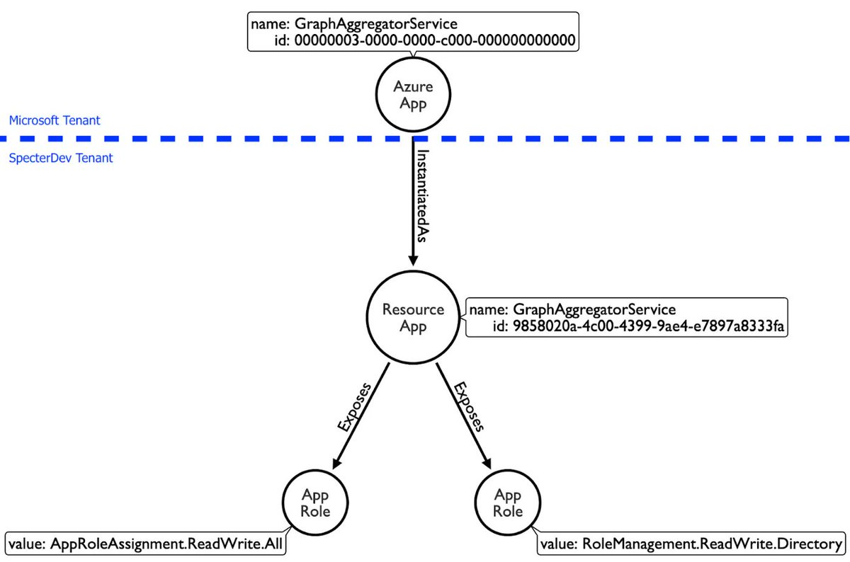 CyberWarship's tweet photo. Azure Privilege Escalation via Azure API Permissions Abuse 

#redteam #pentest #infosec
https://t.co/uMLobqbLmL https://t.co/uKDBXn027N