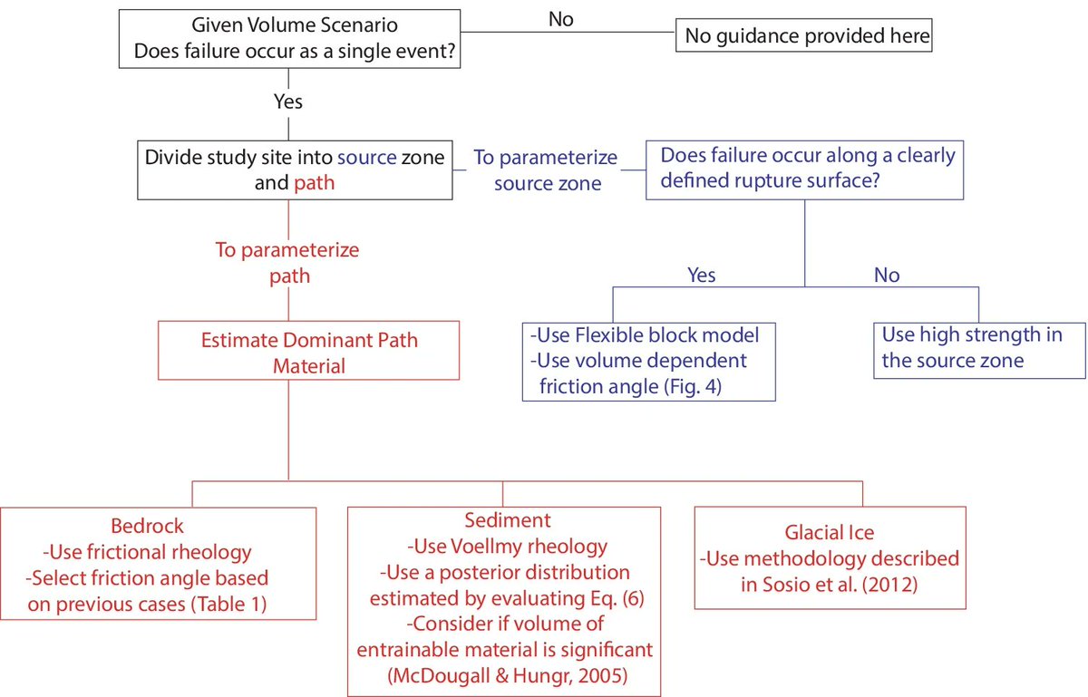 MBD - Methods for Model-based Development (@mbd_rwth) on Twitter photo 🚨 Publication alert: "Probabilistic prediction of rock avalanche runout using a numerical model" published #OpenAccess by Jordan Aaron (<a href="/WSL_research/">WSL Umweltforschung @wslresearch.bsky.social</a>) et al. in #Landslides. Great to collaborate with <a href="/WSL_research/">WSL Umweltforschung @wslresearch.bsky.social</a>, <a href="/UBC/">University of British Columbia</a> and <a href="/BGCEngineering/">BGC Engineering Inc.</a>.
doi.org/10.1007/s10346… 🚨 Publication alert: "Probabilistic prediction of rock avalanche runout using a numerical model" published #OpenAccess by Jordan Aaron (<a href="/WSL_research/">WSL Umweltforschung @wslresearch.bsky.social</a>) et al. in #Landslides. Great to collaborate with <a href="/WSL_research/">WSL Umweltforschung @wslresearch.bsky.social</a>, <a href="/UBC/">University of British Columbia</a> and <a href="/BGCEngineering/">BGC Engineering Inc.</a>.
doi.org/10.1007/s10346…