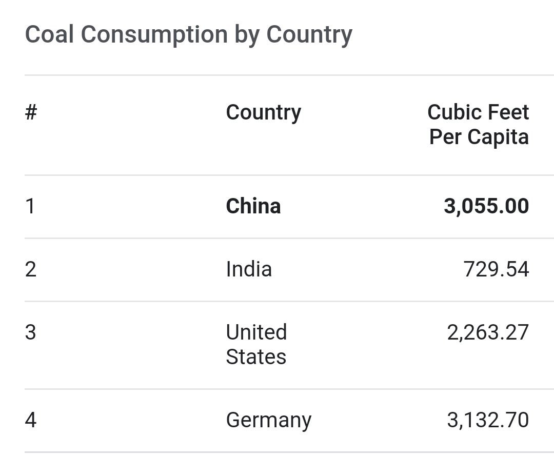 CaptainAbhi_IND's tweet photo. @business Coal hungry India ??? https://t.co/7BmPB6N3ks