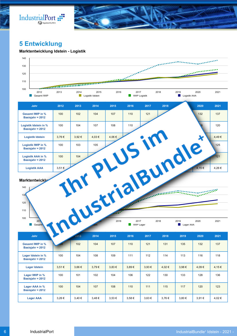 10-jährige Zeitreihe für Industrieimmobilien - IndustrialBundle+ 🏭 - mailchi.mp/5adfc63d1dae/i…