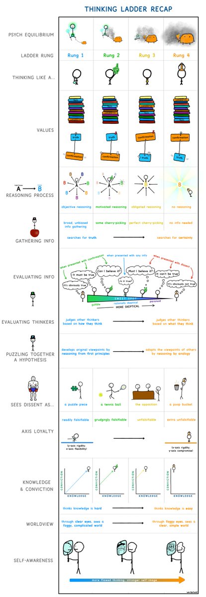 BundyTheCurious's tweet photo. sales inherently leads to biased reasoning (rung 3 “lawyer” type thinking in TimUrban nomenclature)

given most human activities involve selling, lot of flawed tuning out there

#sales #bias #cognitivebias https://t.co/RWMUgmDlvj