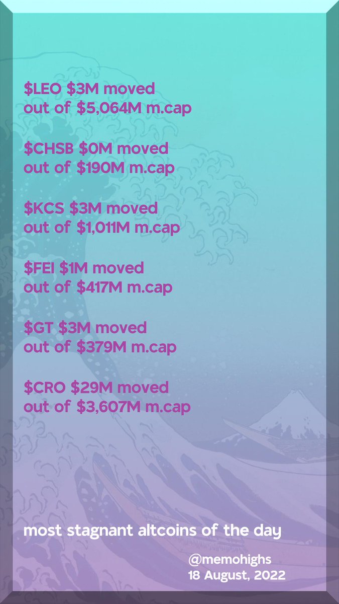 most stagnant altcoins of the day

$LEO $3M moved out of $5,064M m.cap 
$CHSB $0M moved out of $190M m.cap 
$KCS $3M moved out of $1,011M m.cap 
$FEI $1M moved out of $417M m.cap 
$GT $3M moved out of $379M m.cap 
$CRO $29M moved out of $3,607M m.cap