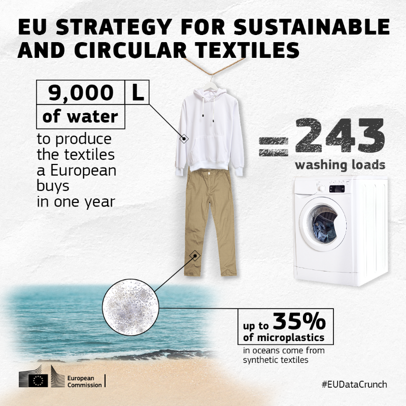 EU_ENV's tweet photo. Towards a truly #CircularEconomy in the EU ♻️
Textile 👕 production is a resource & water intensive process.
With our 🇪🇺 Textiles Strategy, we want to green up the fashion industry, making textile products more durable, repairable, reusable & recyclable #ForNature
#EUGreenDeal
