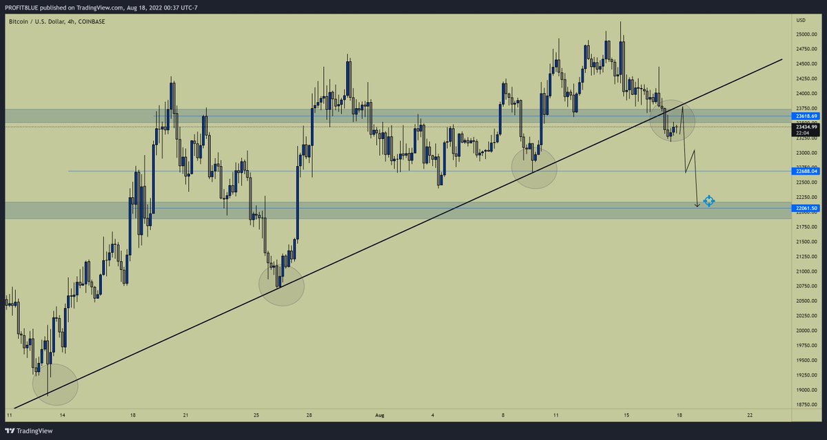 profit8lue's tweet photo. The bullish trendline that many buyers were paying attention to is now clearly broken.
I'm expecting a retest of this line and a strong downtrend after.
#Bitcoin https://t.co/iLIQjrHUiM