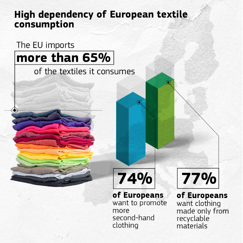 EU_ENV's tweet photo. Towards a truly #CircularEconomy in the EU ♻️
Textile 👕 production is a resource & water intensive process.
With our 🇪🇺 Textiles Strategy, we want to green up the fashion industry, making textile products more durable, repairable, reusable & recyclable #ForNature
#EUGreenDeal