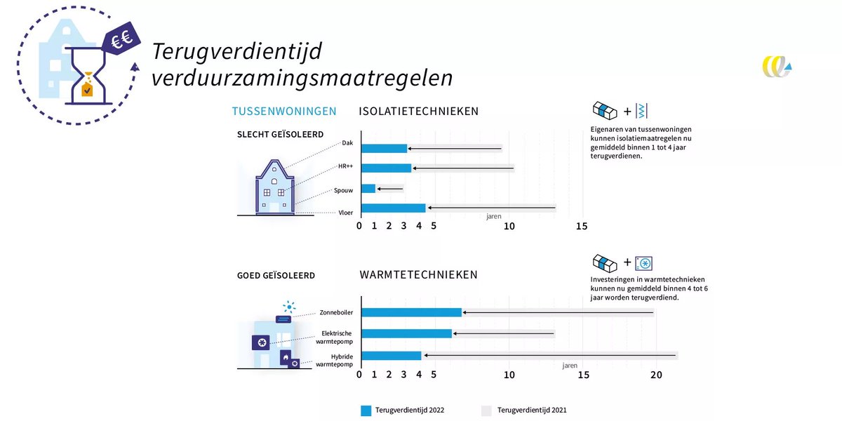 Onderzoek van <a href="/CEDelft/">CE Delft</a> iov de <a href="/nvde/">NVDE</a>. Hoe zit het met terugverdientijden bij hoge energieprijzen? 
Dakisolatie: 3 jaar
HR++-glas (eerst enkel glas): 3,5 jaar
Spouwmuurisolatie: 1 jaar!!
Vloerisolatie: 4,5 jaar

Hybride warmtepomp: 4 jaar!
Warmtepomp: 6 jaar
Zonneboiler: 7 jaar