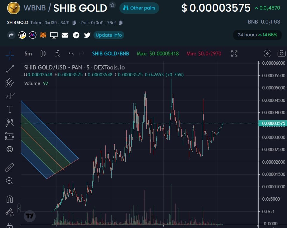 #SHIBGOLD about to break out again!!

#DeFi