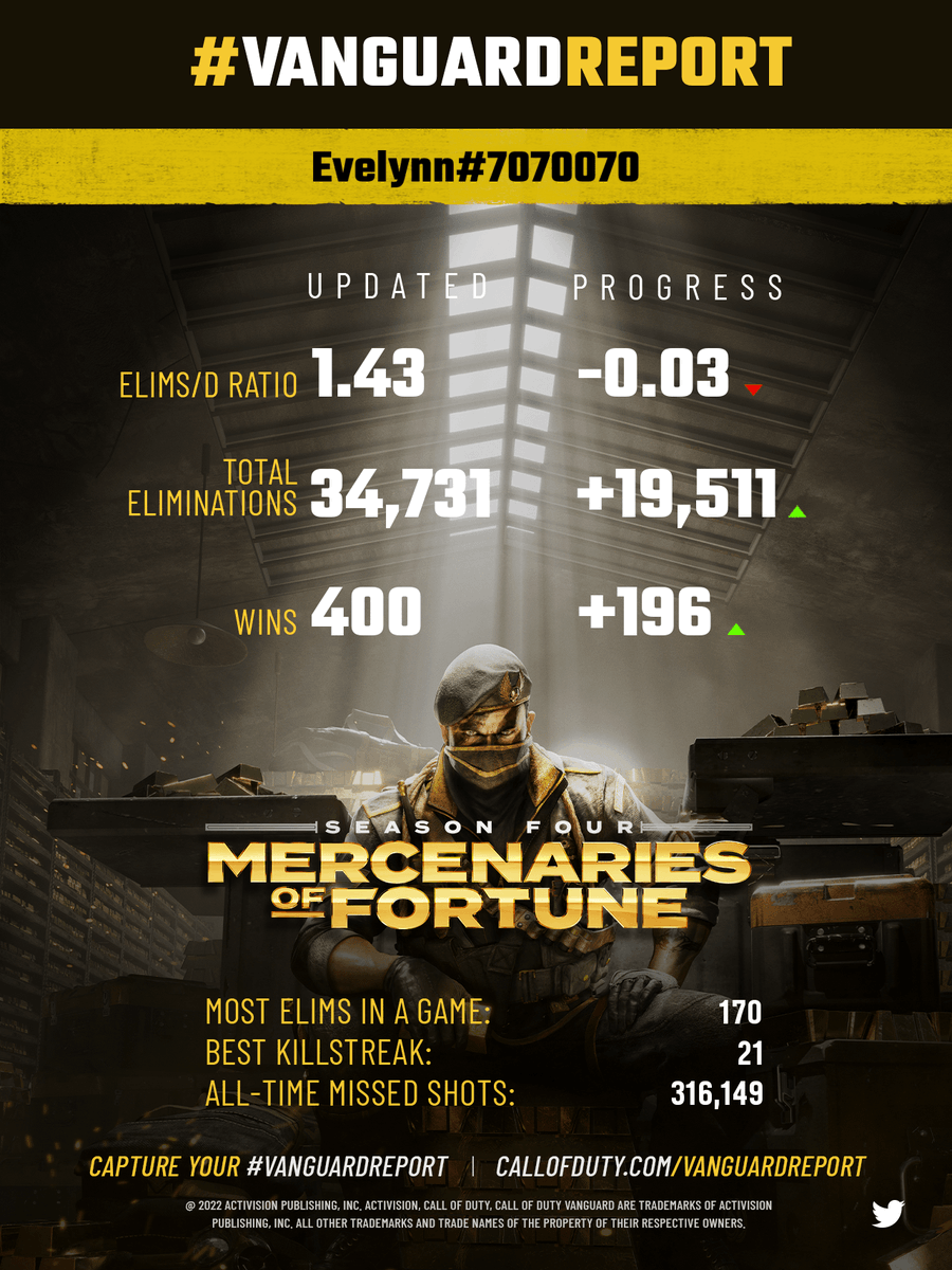 CallofDuty's tweet photo. @ItsSuiren Here is your #VanguardReport. Are you crushing it or nah? Share your stats and see what the squad thinks? https://t.co/A9OFP6g23O