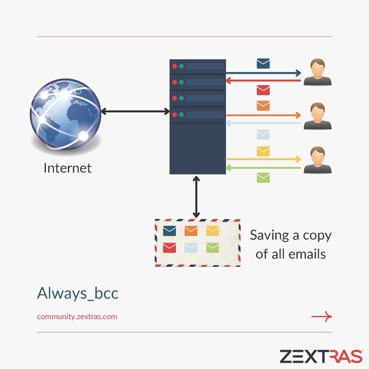 zextras's tweet image. Email Aliasing and Forwarding in Zimbra
As a system admin, you may often get requests for different varieties of email forwarding.
Want to know how? Read the full article: bit.ly/3QOuK4U
#zextras #sysadmin #adminguide #zimbra #email