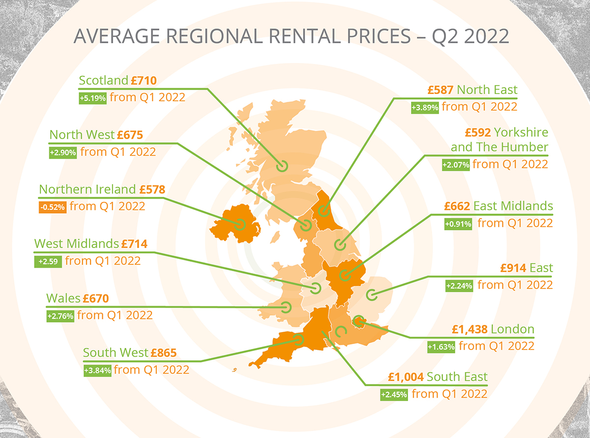 Wales saw average rents increase for the third consecutive quarter, up £18 (2.76%) from £652 to £670.

Scotland saw the highest increase in average rents by value this quarter, rising £35 (5.19%) from £675 to £710. 

Read more: spr.ly/6012z7Qx0

#lettings #DPSRentIndex