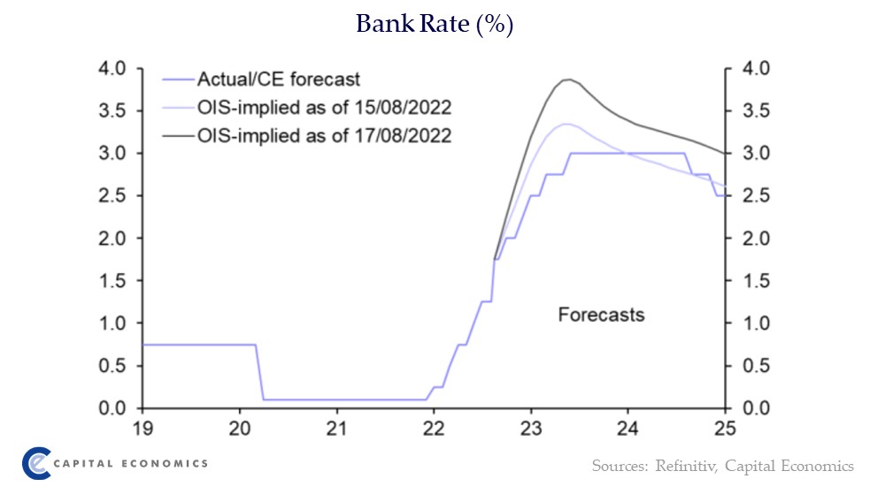 We think the Bank of England will hike interest rates by less than money markets now discount, which in turn should keep the pound under pressure against the dollar. See our Daily: capitaleconomics.com/publications/c…